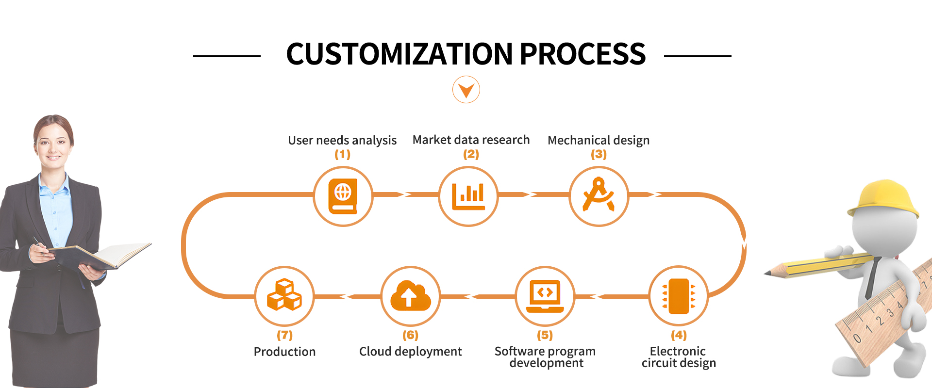 Vending Machine Customization Solution Process